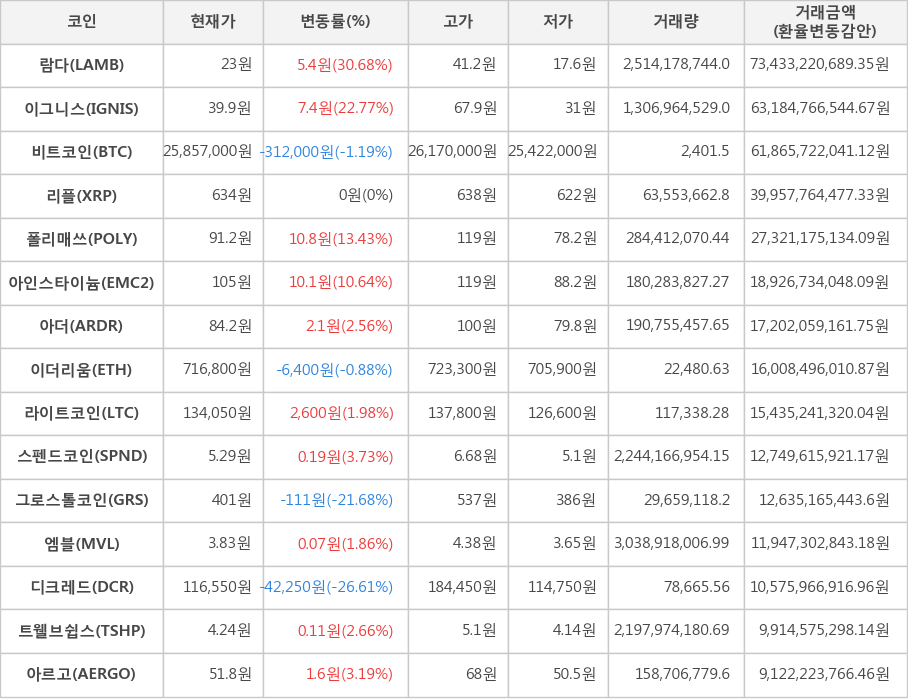 비트코인, 람다, 이그니스, 리플, 폴리매쓰, 아인스타이늄, 아더, 이더리움, 라이트코인, 스펜드코인, 그로스톨코인, 엠블, 디크레드, 트웰브쉽스, 아르고