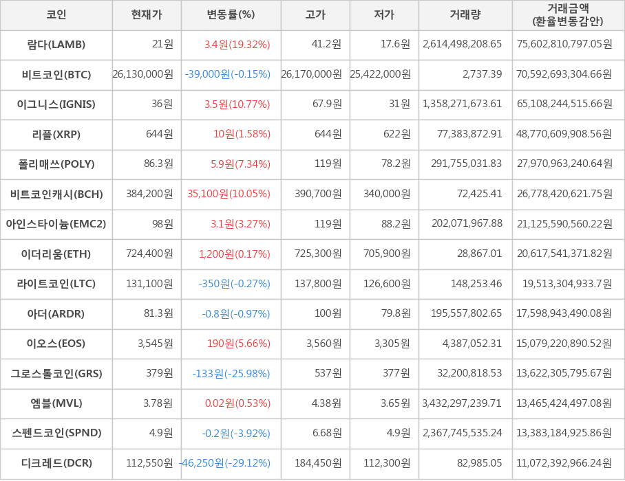 비트코인, 람다, 이그니스, 리플, 폴리매쓰, 비트코인캐시, 아인스타이늄, 이더리움, 라이트코인, 아더, 이오스, 그로스톨코인, 엠블, 스펜드코인, 디크레드