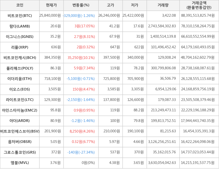 비트코인, 람다, 이그니스, 리플, 비트코인캐시, 폴리매쓰, 이더리움, 이오스, 라이트코인, 아인스타이늄, 아더, 비트코인에스브이, 옵저버, 그로스톨코인, 엠블