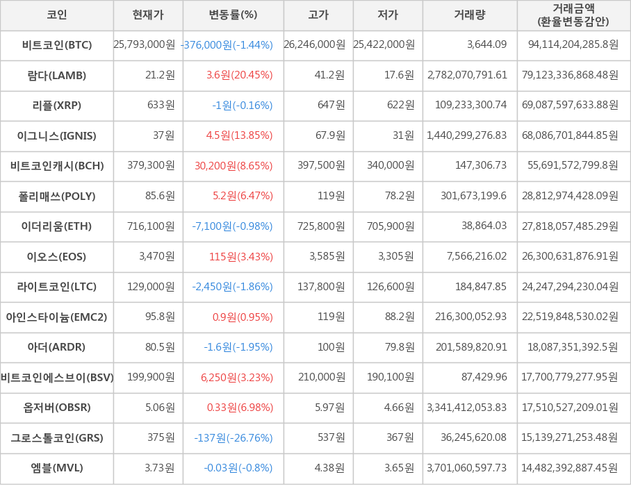 비트코인, 람다, 리플, 이그니스, 비트코인캐시, 폴리매쓰, 이더리움, 이오스, 라이트코인, 아인스타이늄, 아더, 비트코인에스브이, 옵저버, 그로스톨코인, 엠블