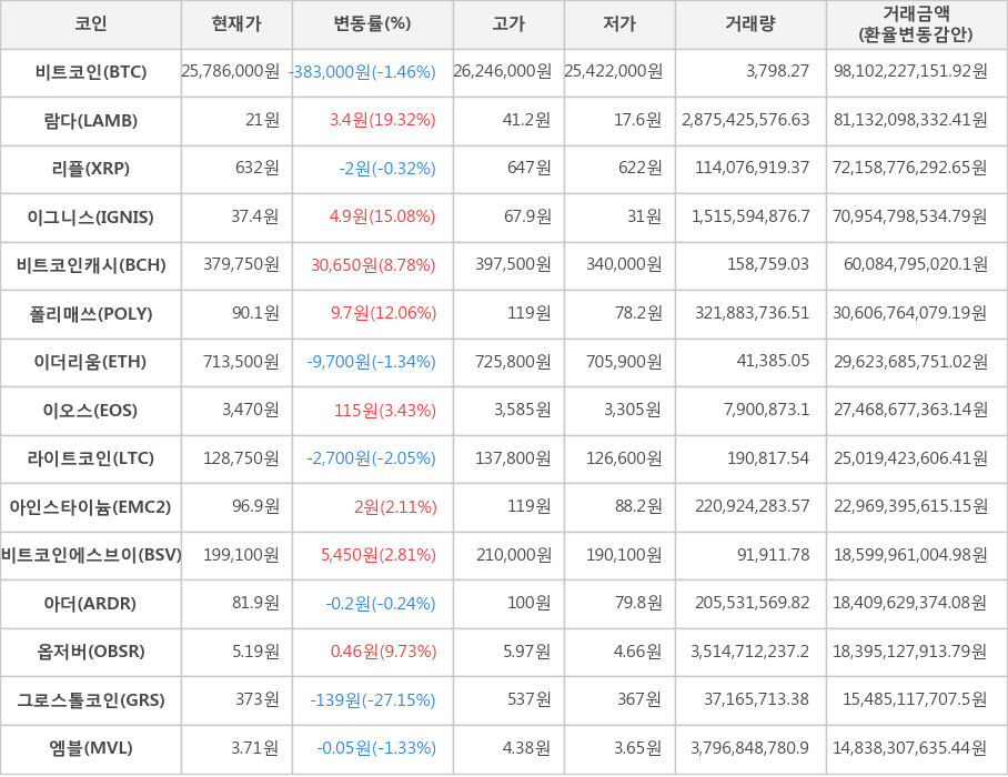 비트코인, 람다, 리플, 이그니스, 비트코인캐시, 폴리매쓰, 이더리움, 이오스, 라이트코인, 아인스타이늄, 비트코인에스브이, 아더, 옵저버, 그로스톨코인, 엠블