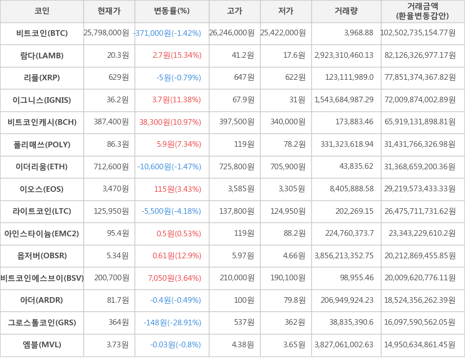 비트코인, 람다, 리플, 이그니스, 비트코인캐시, 폴리매쓰, 이더리움, 이오스, 라이트코인, 아인스타이늄, 옵저버, 비트코인에스브이, 아더, 그로스톨코인, 엠블