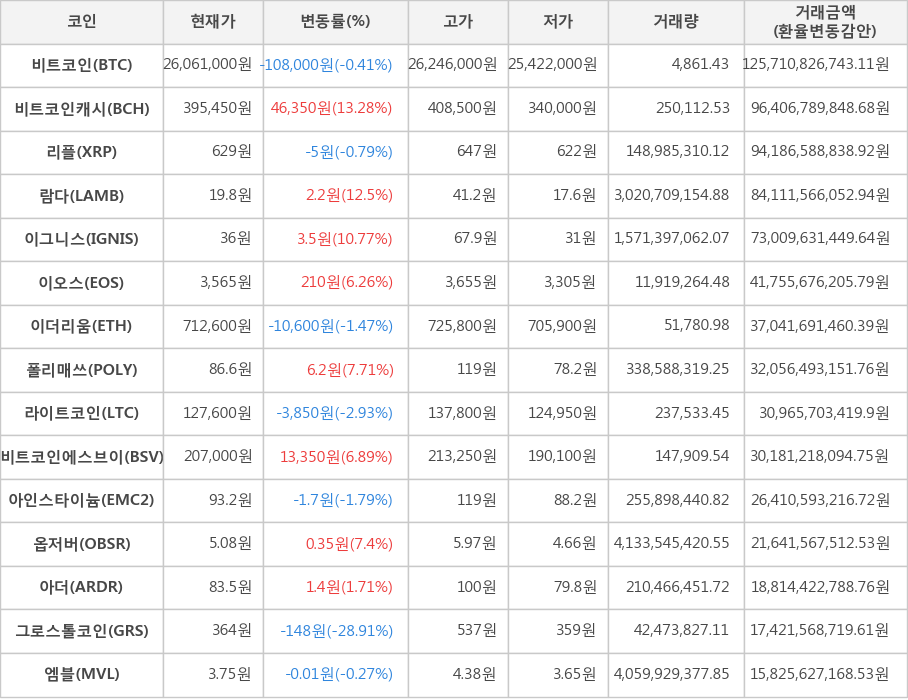 비트코인, 비트코인캐시, 리플, 람다, 이그니스, 이오스, 이더리움, 폴리매쓰, 라이트코인, 비트코인에스브이, 아인스타이늄, 옵저버, 아더, 그로스톨코인, 엠블