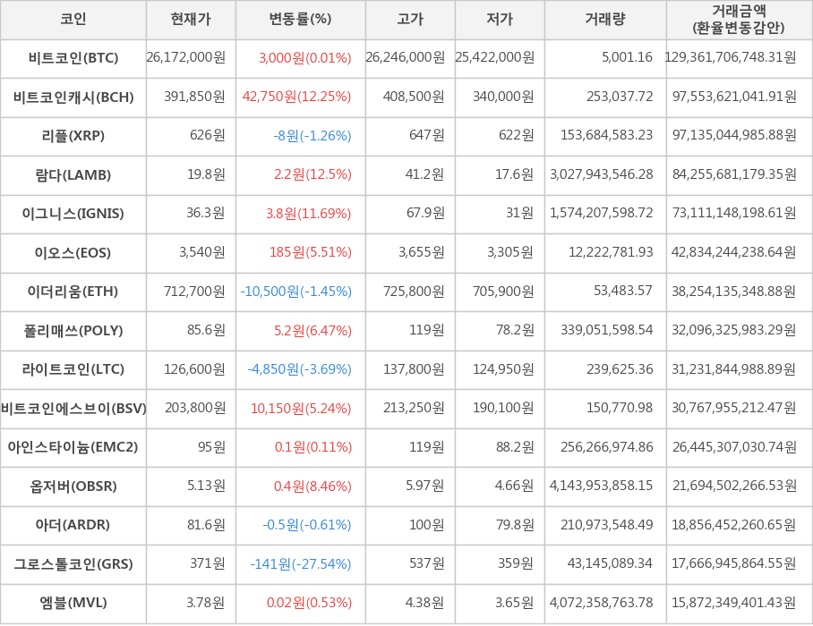 비트코인, 비트코인캐시, 리플, 람다, 이그니스, 이오스, 이더리움, 폴리매쓰, 라이트코인, 비트코인에스브이, 아인스타이늄, 옵저버, 아더, 그로스톨코인, 엠블