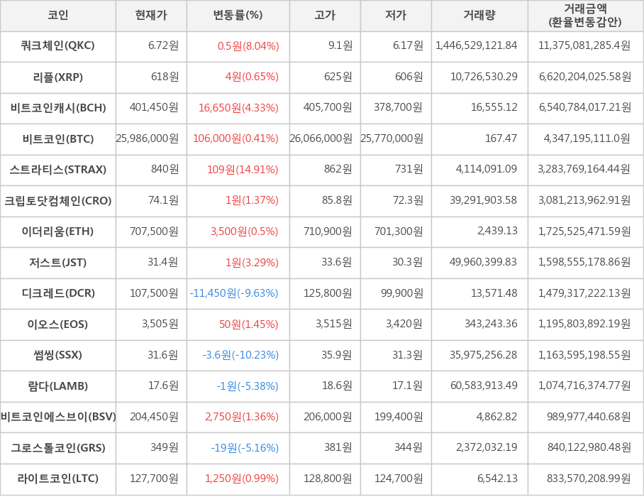 비트코인, 쿼크체인, 리플, 비트코인캐시, 스트라티스, 크립토닷컴체인, 이더리움, 저스트, 디크레드, 이오스, 썸씽, 람다, 비트코인에스브이, 그로스톨코인, 라이트코인