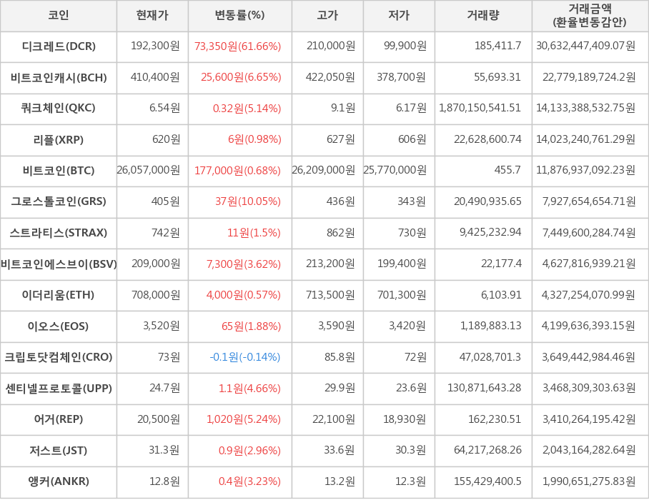 비트코인, 디크레드, 비트코인캐시, 쿼크체인, 리플, 그로스톨코인, 스트라티스, 비트코인에스브이, 이더리움, 이오스, 크립토닷컴체인, 센티넬프로토콜, 어거, 저스트, 앵커