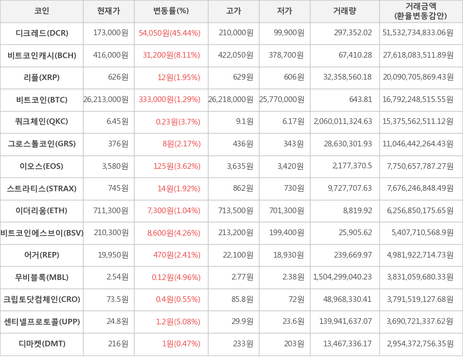 비트코인, 디크레드, 비트코인캐시, 리플, 쿼크체인, 그로스톨코인, 이오스, 스트라티스, 이더리움, 비트코인에스브이, 어거, 무비블록, 크립토닷컴체인, 센티넬프로토콜, 디마켓