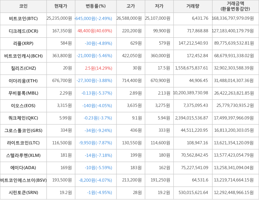 비트코인, 디크레드, 리플, 비트코인캐시, 칠리즈, 이더리움, 무비블록, 이오스, 쿼크체인, 그로스톨코인, 라이트코인, 스텔라루멘, 에이다, 비트코인에스브이, 시린토큰