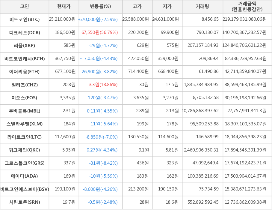 비트코인, 디크레드, 리플, 비트코인캐시, 이더리움, 칠리즈, 이오스, 무비블록, 스텔라루멘, 라이트코인, 쿼크체인, 그로스톨코인, 에이다, 비트코인에스브이, 시린토큰