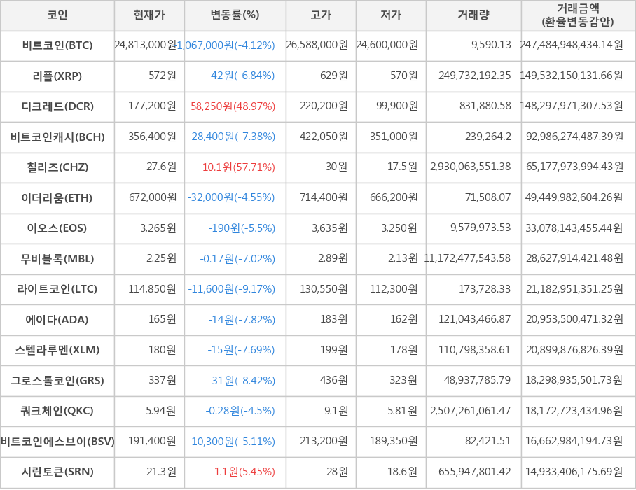 비트코인, 리플, 디크레드, 비트코인캐시, 칠리즈, 이더리움, 이오스, 무비블록, 라이트코인, 에이다, 스텔라루멘, 그로스톨코인, 쿼크체인, 비트코인에스브이, 시린토큰