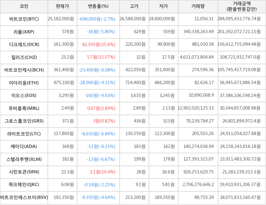 비트코인, 리플, 디크레드, 칠리즈, 비트코인캐시, 이더리움, 이오스, 무비블록, 그로스톨코인, 라이트코인, 에이다, 스텔라루멘, 시린토큰, 쿼크체인, 비트코인에스브이