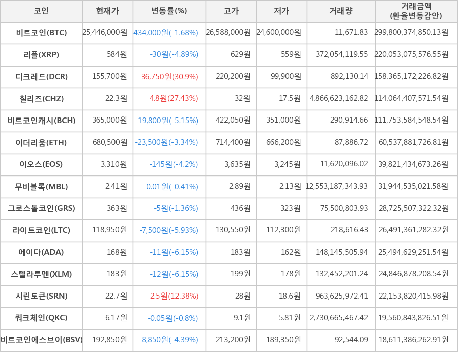 비트코인, 리플, 디크레드, 칠리즈, 비트코인캐시, 이더리움, 이오스, 무비블록, 그로스톨코인, 라이트코인, 에이다, 스텔라루멘, 시린토큰, 쿼크체인, 비트코인에스브이