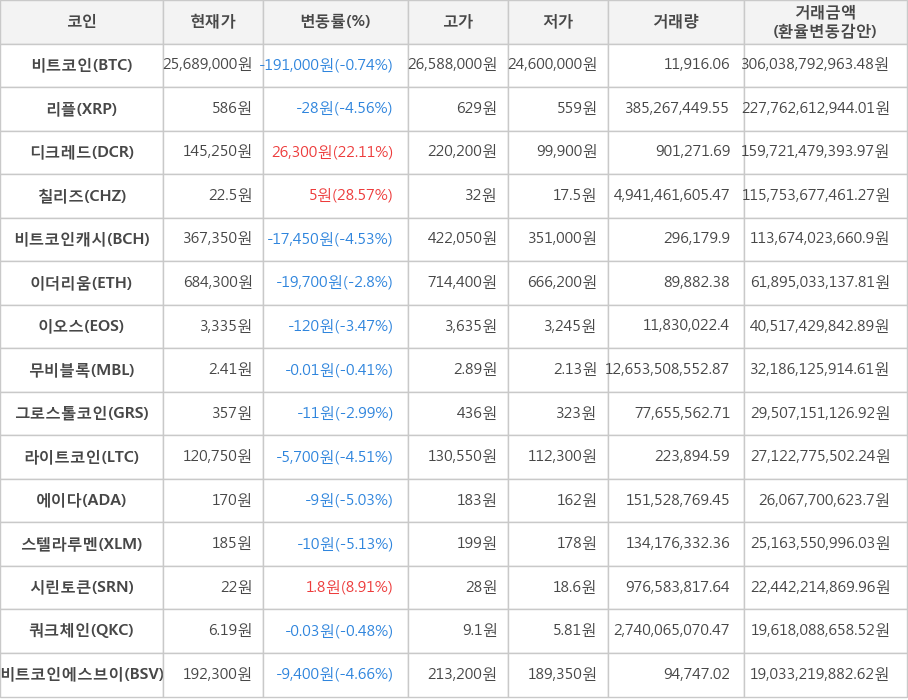 비트코인, 리플, 디크레드, 칠리즈, 비트코인캐시, 이더리움, 이오스, 무비블록, 그로스톨코인, 라이트코인, 에이다, 스텔라루멘, 시린토큰, 쿼크체인, 비트코인에스브이