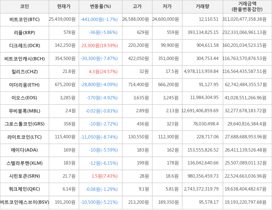 비트코인, 리플, 디크레드, 비트코인캐시, 칠리즈, 이더리움, 이오스, 무비블록, 그로스톨코인, 라이트코인, 에이다, 스텔라루멘, 시린토큰, 쿼크체인, 비트코인에스브이