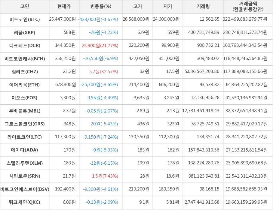 비트코인, 리플, 디크레드, 비트코인캐시, 칠리즈, 이더리움, 이오스, 무비블록, 그로스톨코인, 라이트코인, 에이다, 스텔라루멘, 시린토큰, 비트코인에스브이, 쿼크체인