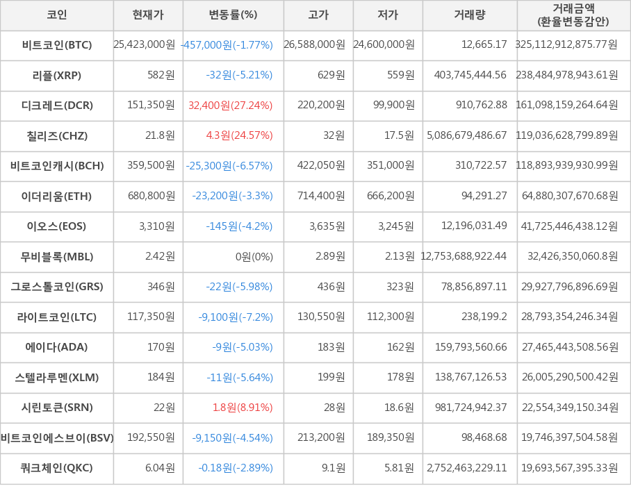 비트코인, 리플, 디크레드, 칠리즈, 비트코인캐시, 이더리움, 이오스, 무비블록, 그로스톨코인, 라이트코인, 에이다, 스텔라루멘, 시린토큰, 비트코인에스브이, 쿼크체인