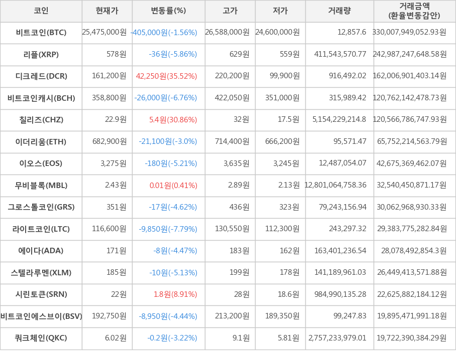 비트코인, 리플, 디크레드, 비트코인캐시, 칠리즈, 이더리움, 이오스, 무비블록, 그로스톨코인, 라이트코인, 에이다, 스텔라루멘, 시린토큰, 비트코인에스브이, 쿼크체인