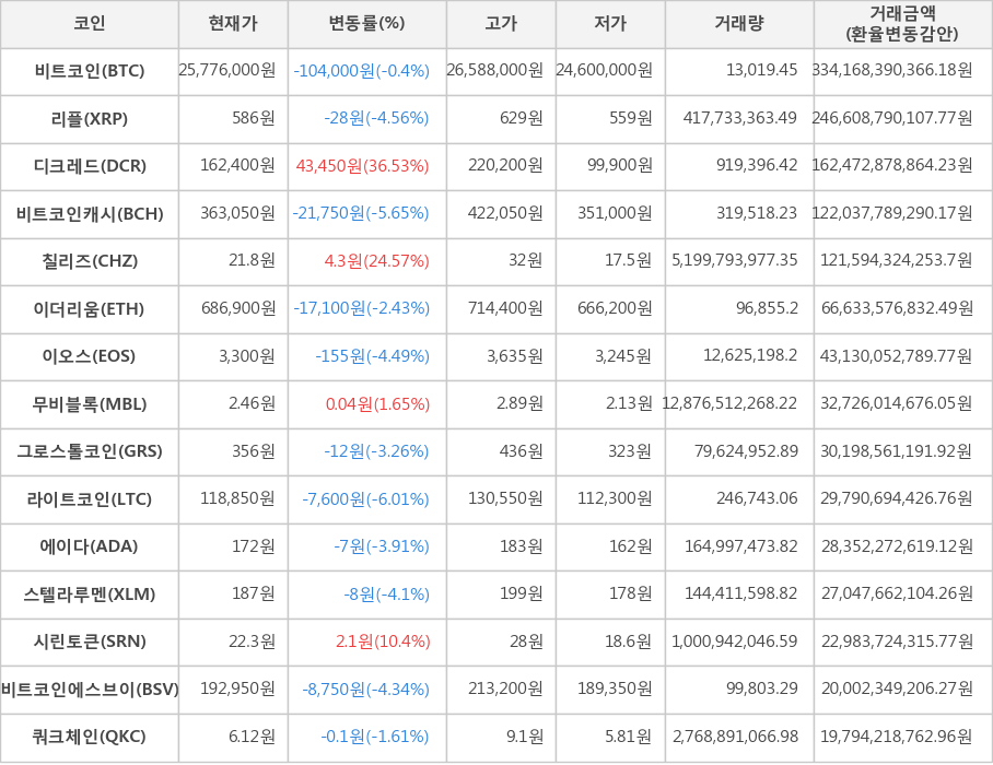 비트코인, 리플, 디크레드, 비트코인캐시, 칠리즈, 이더리움, 이오스, 무비블록, 그로스톨코인, 라이트코인, 에이다, 스텔라루멘, 시린토큰, 비트코인에스브이, 쿼크체인