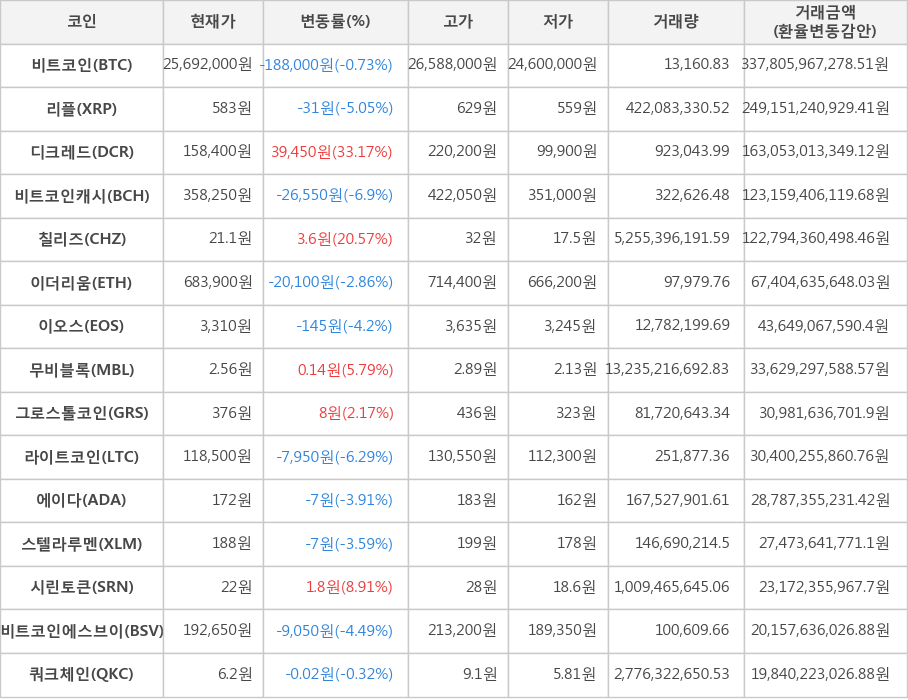 비트코인, 리플, 디크레드, 비트코인캐시, 칠리즈, 이더리움, 이오스, 무비블록, 그로스톨코인, 라이트코인, 에이다, 스텔라루멘, 시린토큰, 비트코인에스브이, 쿼크체인