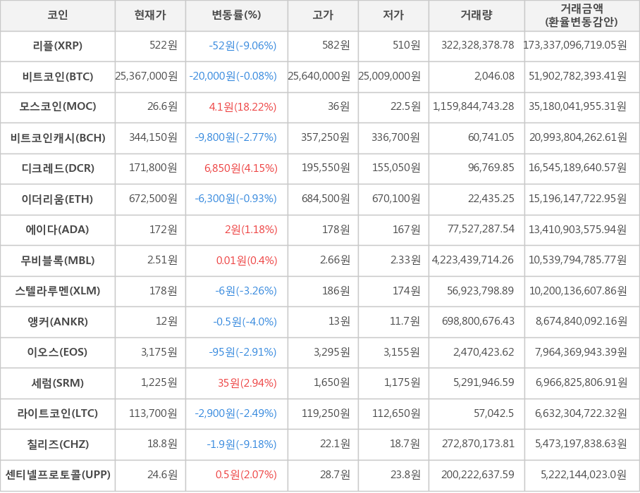 비트코인, 리플, 모스코인, 비트코인캐시, 디크레드, 이더리움, 에이다, 무비블록, 스텔라루멘, 앵커, 이오스, 세럼, 라이트코인, 칠리즈, 센티넬프로토콜