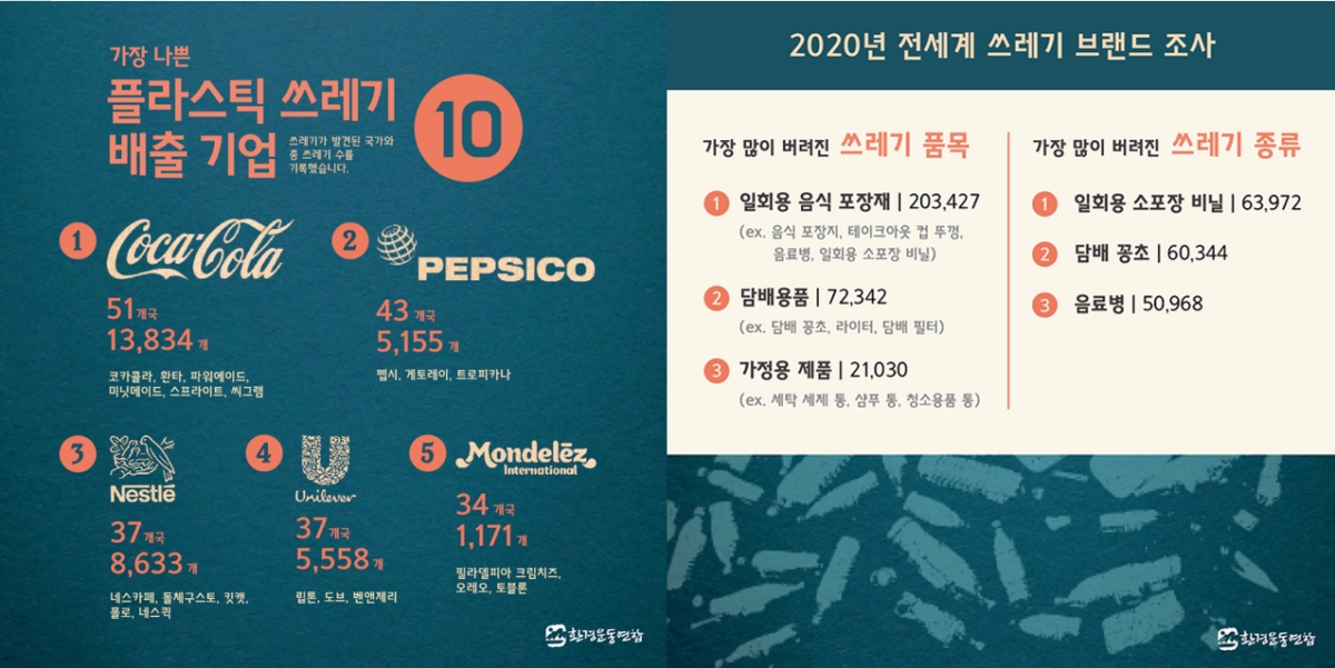 Coca-Cola is the world’s No. 1 plastic waste discharger, and Lotte in Korea