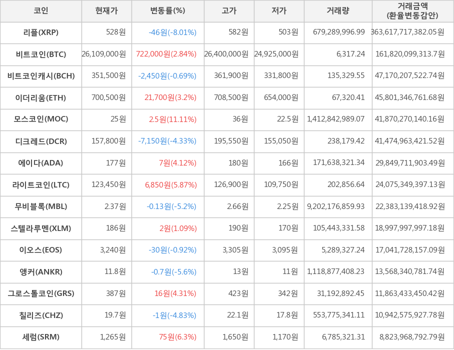 비트코인, 리플, 비트코인캐시, 이더리움, 모스코인, 디크레드, 에이다, 라이트코인, 무비블록, 스텔라루멘, 이오스, 앵커, 그로스톨코인, 칠리즈, 세럼