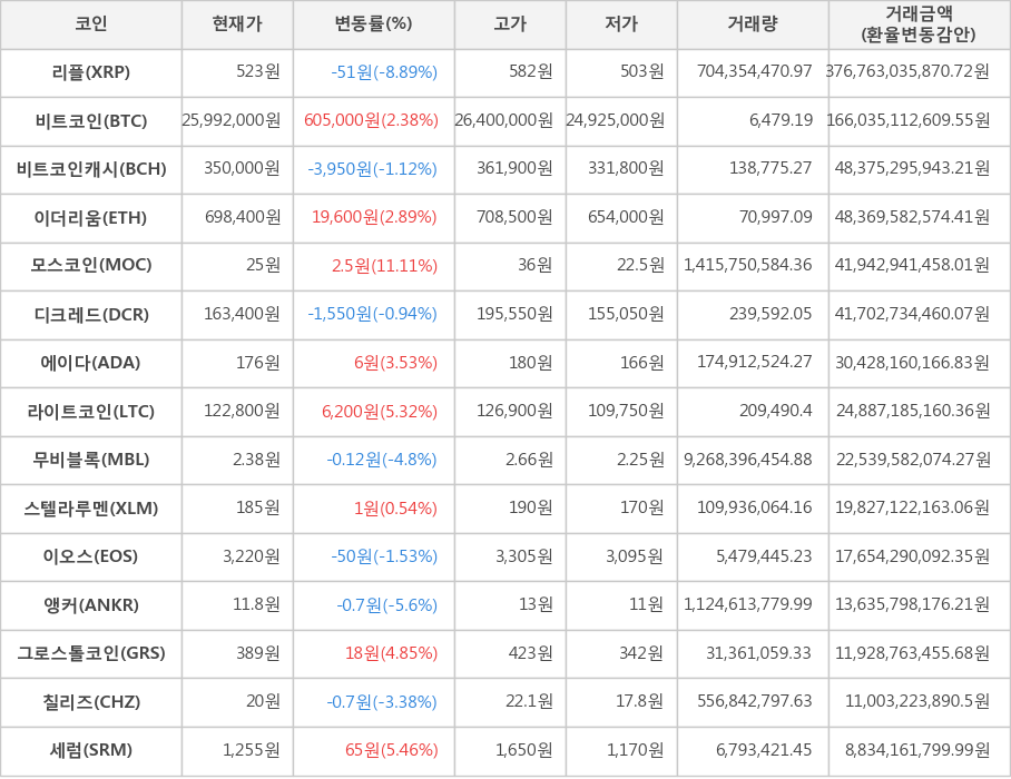 비트코인, 리플, 비트코인캐시, 이더리움, 모스코인, 디크레드, 에이다, 라이트코인, 무비블록, 스텔라루멘, 이오스, 앵커, 그로스톨코인, 칠리즈, 세럼