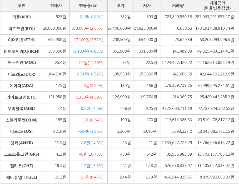 비트코인, 리플, 이더리움, 비트코인캐시, 모스코인, 디크레드, 에이다, 라이트코인, 무비블록, 스텔라루멘, 이오스, 앵커, 그로스톨코인, 칠리즈, 쎄타퓨엘