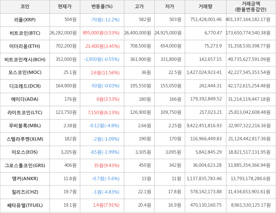 비트코인, 리플, 이더리움, 비트코인캐시, 모스코인, 디크레드, 에이다, 라이트코인, 무비블록, 스텔라루멘, 이오스, 그로스톨코인, 앵커, 칠리즈, 쎄타퓨엘