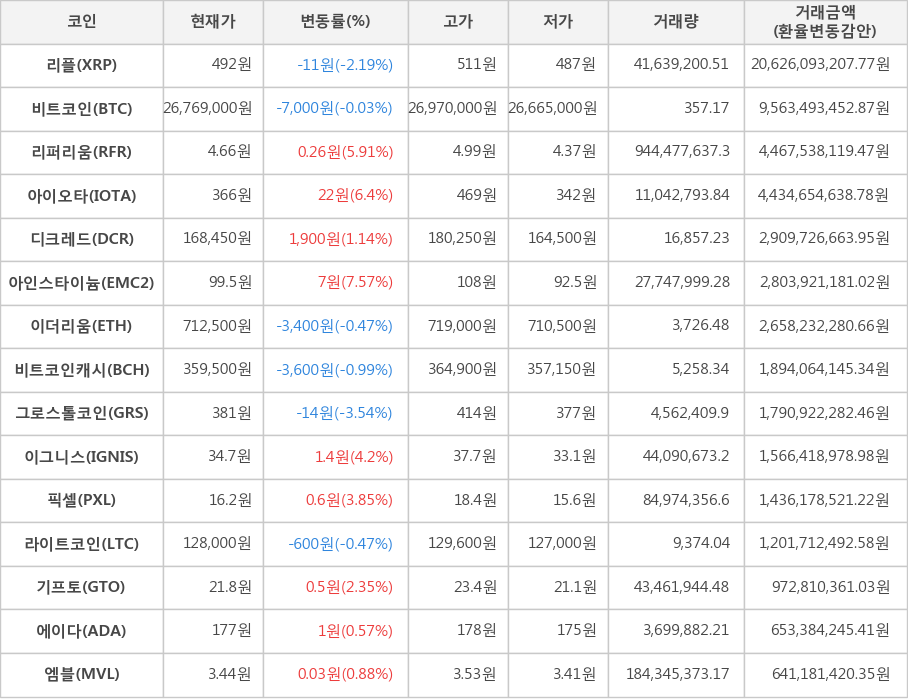 비트코인, 리플, 리퍼리움, 아이오타, 디크레드, 아인스타이늄, 이더리움, 비트코인캐시, 그로스톨코인, 이그니스, 픽셀, 라이트코인, 기프토, 에이다, 엠블