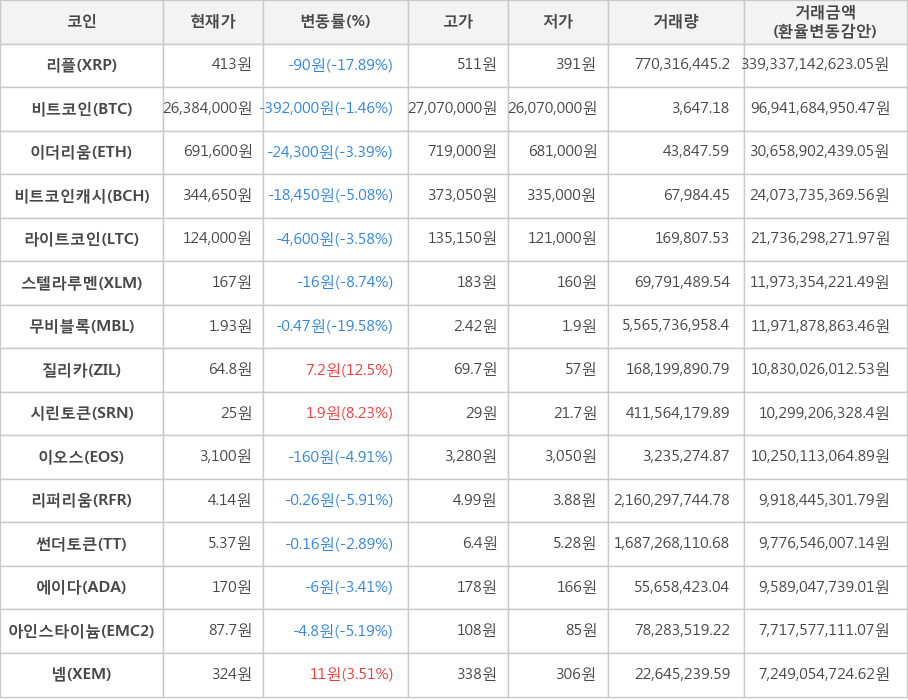 비트코인, 리플, 이더리움, 비트코인캐시, 라이트코인, 스텔라루멘, 무비블록, 질리카, 시린토큰, 이오스, 리퍼리움, 썬더토큰, 에이다, 아인스타이늄, 넴