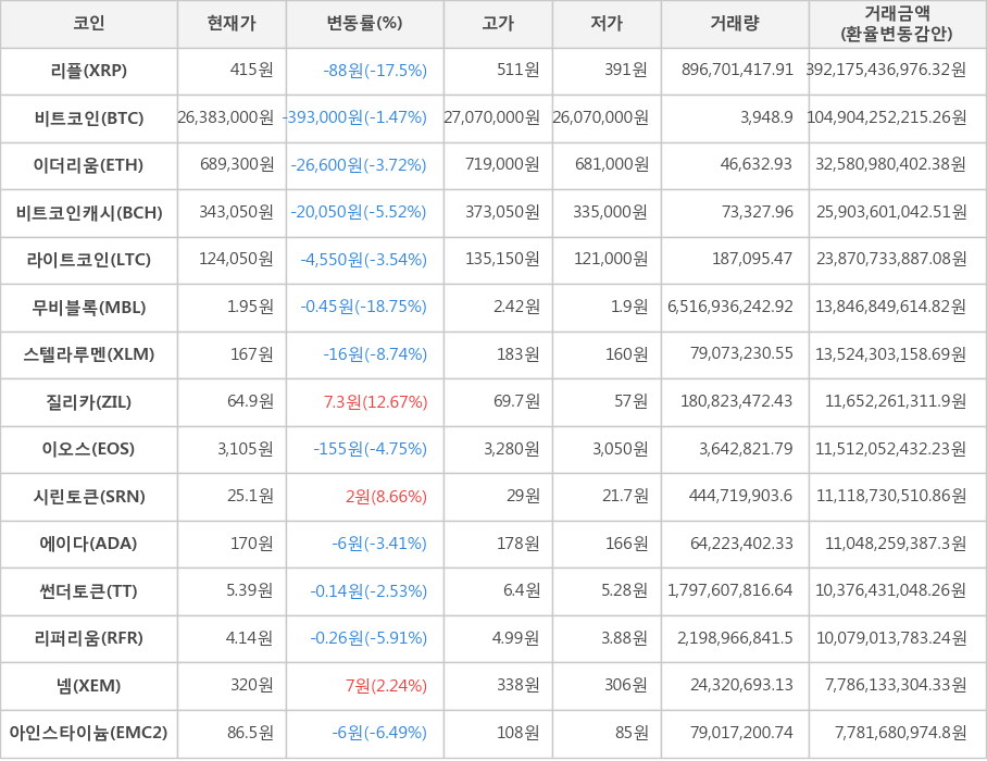 비트코인, 리플, 이더리움, 비트코인캐시, 라이트코인, 무비블록, 스텔라루멘, 질리카, 이오스, 시린토큰, 에이다, 썬더토큰, 리퍼리움, 넴, 아인스타이늄