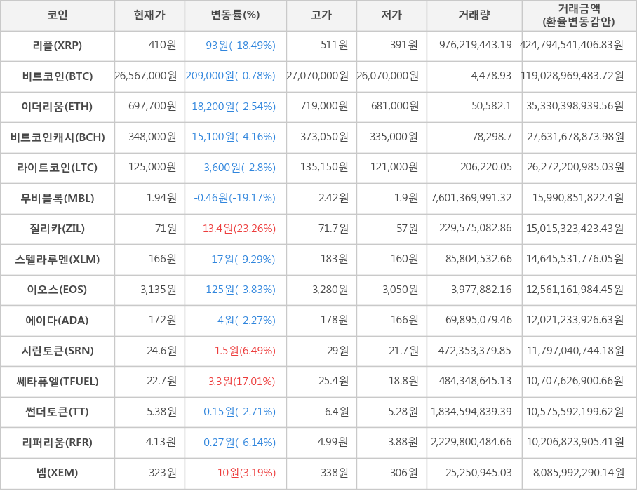 비트코인, 리플, 이더리움, 비트코인캐시, 라이트코인, 무비블록, 질리카, 스텔라루멘, 이오스, 에이다, 시린토큰, 쎄타퓨엘, 썬더토큰, 리퍼리움, 넴