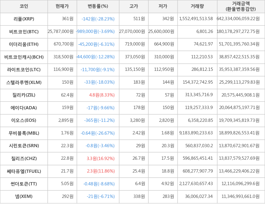 비트코인, 리플, 이더리움, 비트코인캐시, 라이트코인, 스텔라루멘, 질리카, 에이다, 이오스, 무비블록, 시린토큰, 칠리즈, 쎄타퓨엘, 썬더토큰, 넴