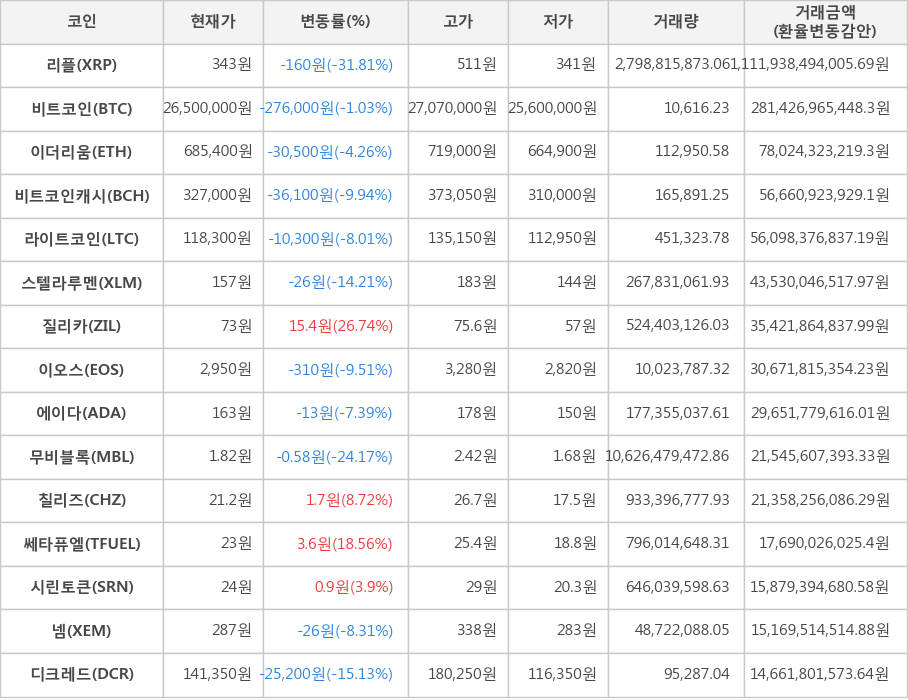 비트코인, 리플, 이더리움, 비트코인캐시, 라이트코인, 스텔라루멘, 질리카, 이오스, 에이다, 무비블록, 칠리즈, 쎄타퓨엘, 시린토큰, 넴, 디크레드