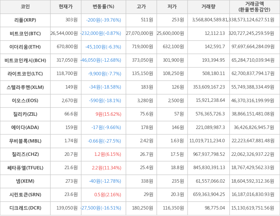 비트코인, 리플, 이더리움, 비트코인캐시, 라이트코인, 스텔라루멘, 이오스, 질리카, 에이다, 무비블록, 칠리즈, 쎄타퓨엘, 넴, 시린토큰, 디크레드