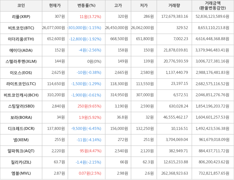 비트코인, 리플, 이더리움, 에이다, 스텔라루멘, 이오스, 라이트코인, 비트코인캐시, 스팀달러, 보라, 디크레드, 넴, 알파쿼크, 질리카, 엠블