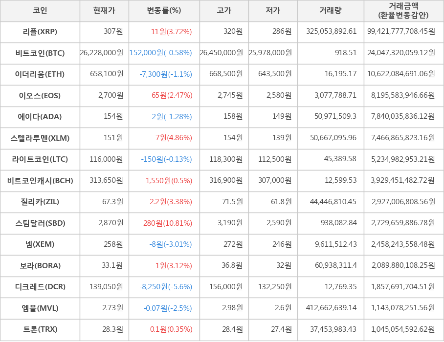 비트코인, 리플, 이더리움, 이오스, 에이다, 스텔라루멘, 라이트코인, 비트코인캐시, 질리카, 스팀달러, 넴, 보라, 디크레드, 엠블, 트론