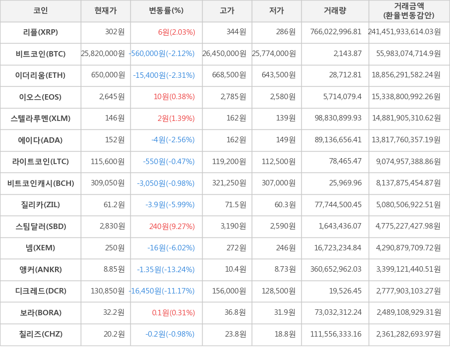 비트코인, 리플, 이더리움, 이오스, 스텔라루멘, 에이다, 라이트코인, 비트코인캐시, 질리카, 스팀달러, 넴, 앵커, 디크레드, 보라, 칠리즈