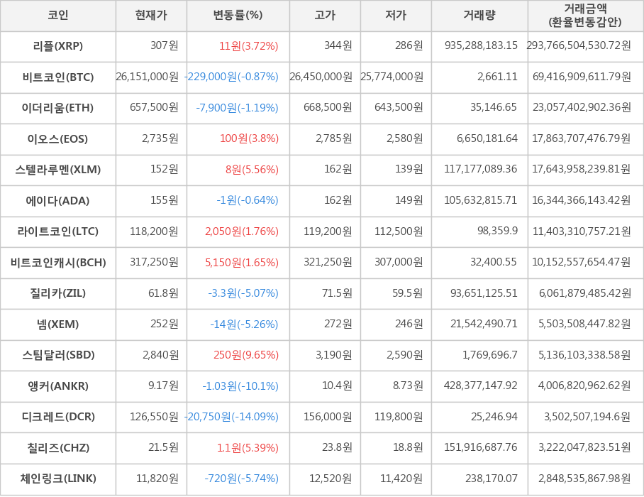 비트코인, 리플, 이더리움, 이오스, 스텔라루멘, 에이다, 라이트코인, 비트코인캐시, 질리카, 넴, 스팀달러, 앵커, 디크레드, 칠리즈, 체인링크