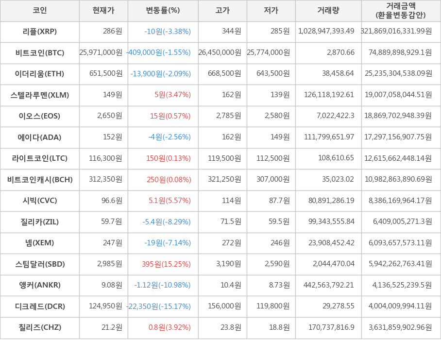 비트코인, 리플, 이더리움, 스텔라루멘, 이오스, 에이다, 라이트코인, 비트코인캐시, 시빅, 질리카, 넴, 스팀달러, 앵커, 디크레드, 칠리즈