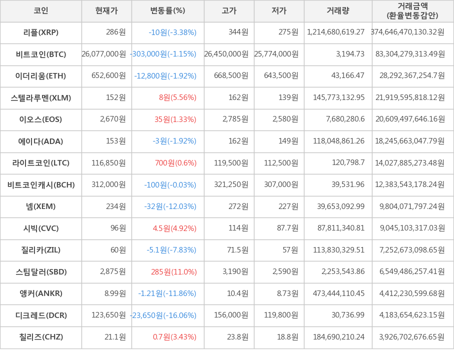 비트코인, 리플, 이더리움, 스텔라루멘, 이오스, 에이다, 라이트코인, 비트코인캐시, 넴, 시빅, 질리카, 스팀달러, 앵커, 디크레드, 칠리즈