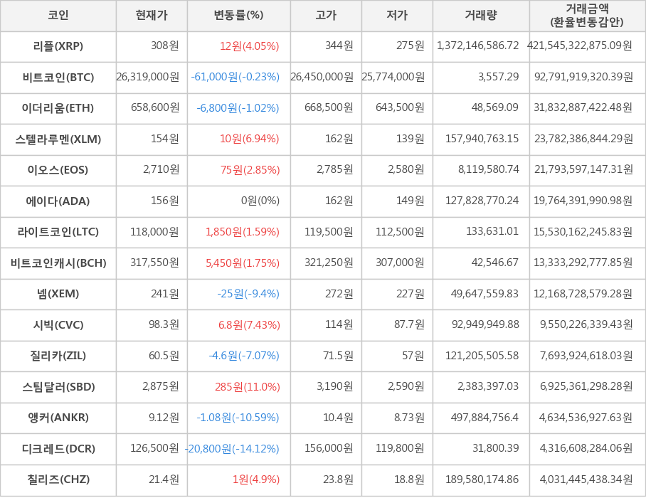 비트코인, 리플, 이더리움, 스텔라루멘, 이오스, 에이다, 라이트코인, 비트코인캐시, 넴, 시빅, 질리카, 스팀달러, 앵커, 디크레드, 칠리즈