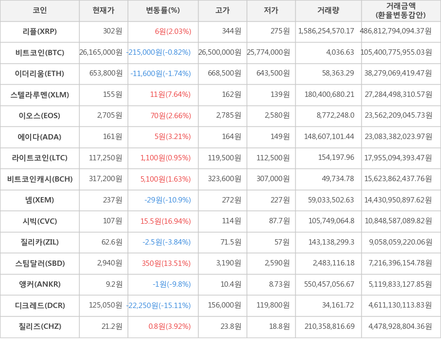 비트코인, 리플, 이더리움, 스텔라루멘, 이오스, 에이다, 라이트코인, 비트코인캐시, 넴, 시빅, 질리카, 스팀달러, 앵커, 디크레드, 칠리즈