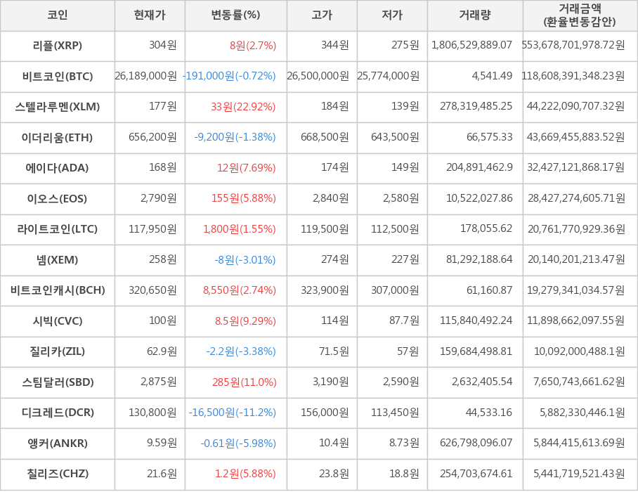 비트코인, 리플, 스텔라루멘, 이더리움, 에이다, 이오스, 라이트코인, 넴, 비트코인캐시, 시빅, 질리카, 스팀달러, 디크레드, 앵커, 칠리즈