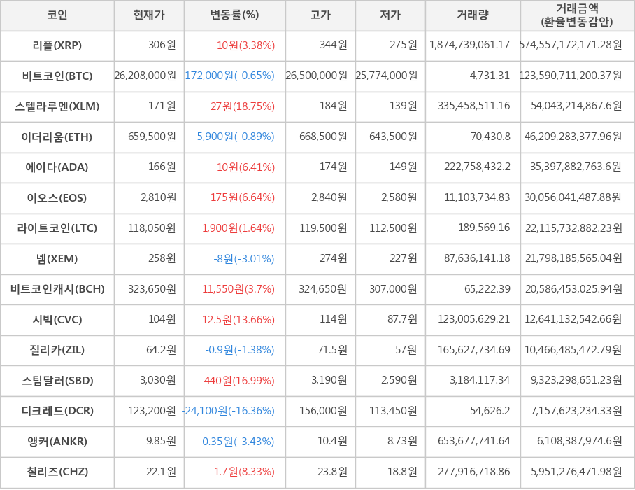 비트코인, 리플, 스텔라루멘, 이더리움, 에이다, 이오스, 라이트코인, 넴, 비트코인캐시, 시빅, 질리카, 스팀달러, 디크레드, 앵커, 칠리즈