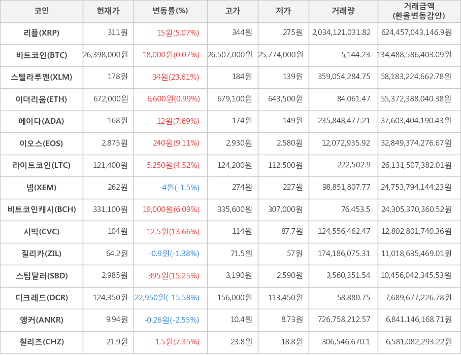 비트코인, 리플, 스텔라루멘, 이더리움, 에이다, 이오스, 라이트코인, 넴, 비트코인캐시, 시빅, 질리카, 스팀달러, 디크레드, 앵커, 칠리즈