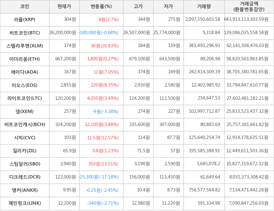 비트코인, 리플, 스텔라루멘, 이더리움, 에이다, 이오스, 라이트코인, 넴, 비트코인캐시, 시빅, 질리카, 스팀달러, 디크레드, 앵커, 체인링크