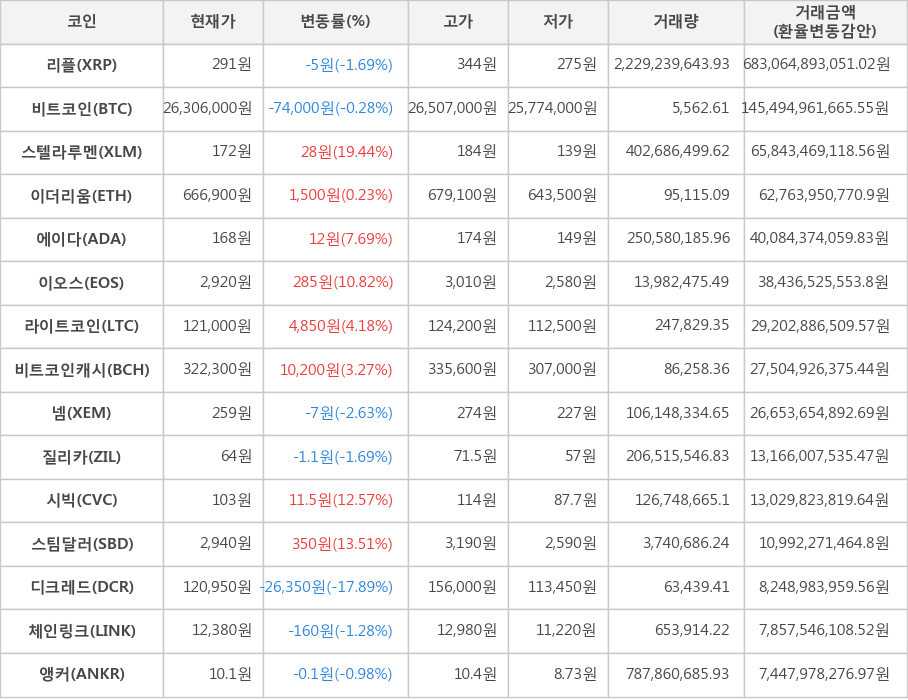 비트코인, 리플, 스텔라루멘, 이더리움, 에이다, 이오스, 라이트코인, 비트코인캐시, 넴, 질리카, 시빅, 스팀달러, 디크레드, 체인링크, 앵커