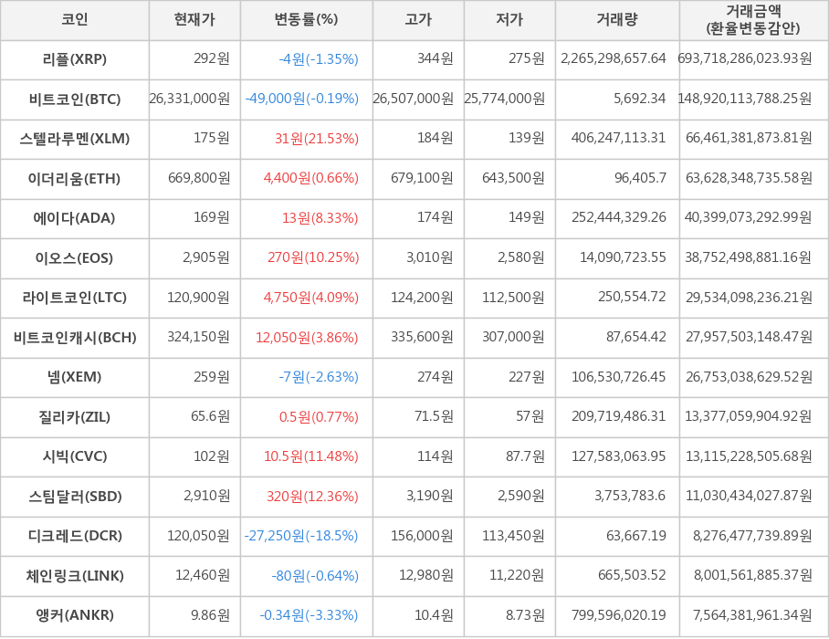 비트코인, 리플, 스텔라루멘, 이더리움, 에이다, 이오스, 라이트코인, 비트코인캐시, 넴, 질리카, 시빅, 스팀달러, 디크레드, 체인링크, 앵커